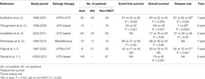 Role of Hematopoietic Stem Cell Transplantation in Acute Promyelocytic Leukemia